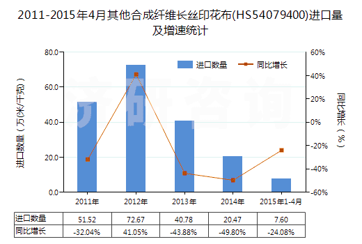 2011-2015年4月其他合成纖維長絲印花布(HS54079400)進口量及增速統(tǒng)計